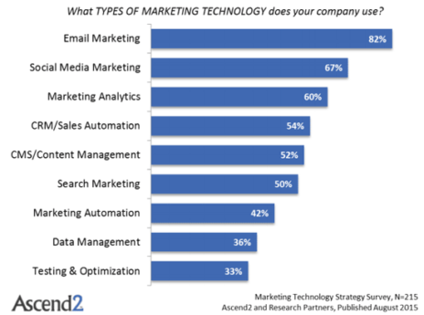 advertising trends marketing automation