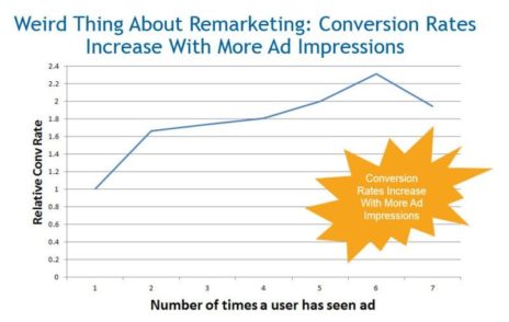 remarketing ads trends conversion rates increase